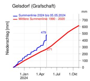 Erneut ein Starkregen in der Grafschaft